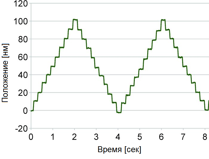 Стабильность смещения гексаподов SmarAct